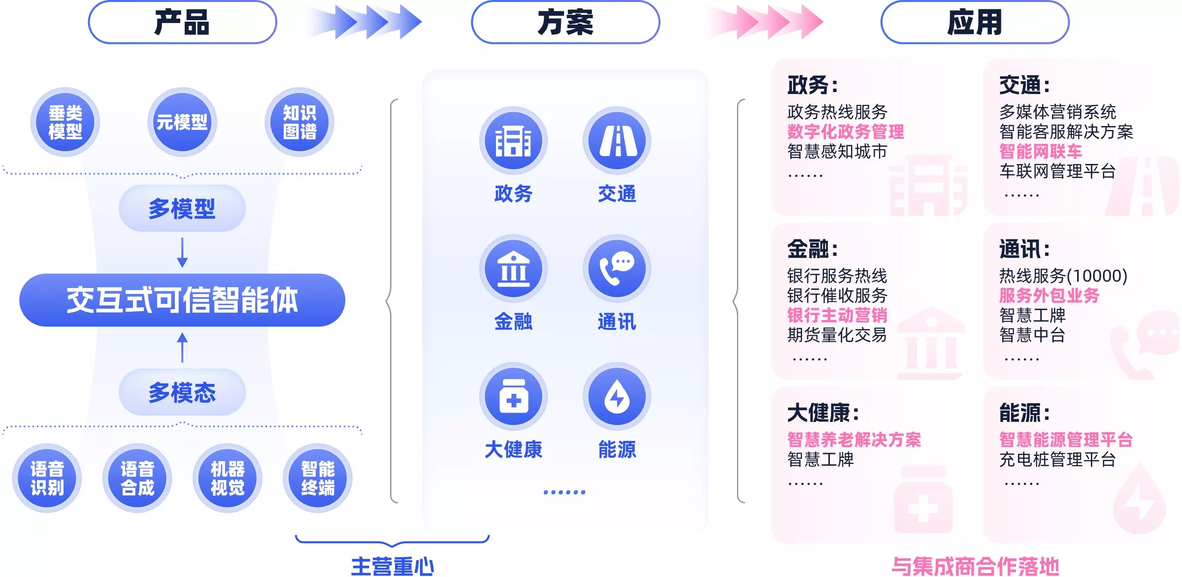 声通科技聚焦于四大垂直行业，未来将会向更多创新场景进行拓展